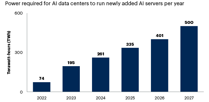 Power Shortages Will Restrict 40% of AI Data Centers By 2027 – Gartner