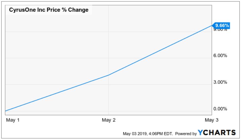 CyrusOne Creative Data Center Construction Funding Strategy Paid Off