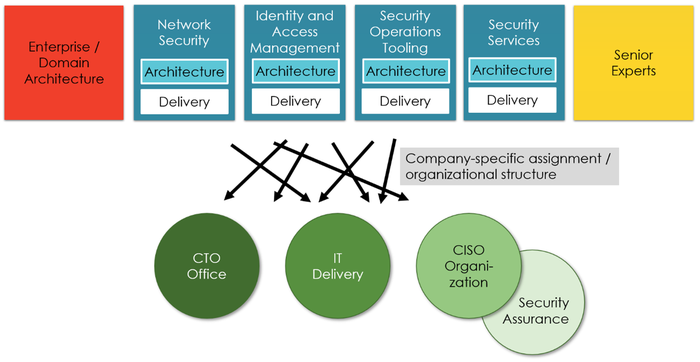 How Security Architects Fit Into Organizations