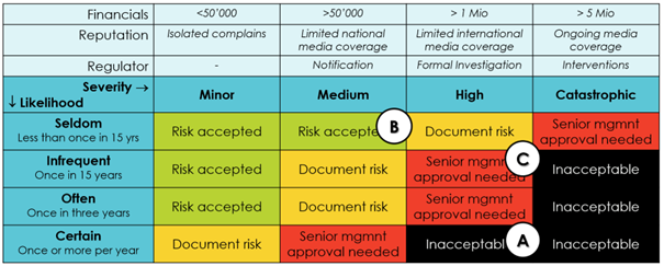 A sample risk matrix for a large enterprise
