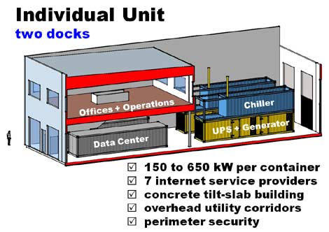 'Container Centers' As a Facility Niche