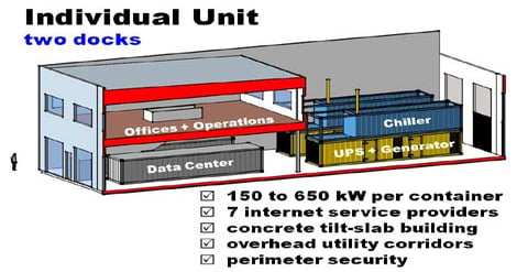 'Container Centers' As a Facility Niche
