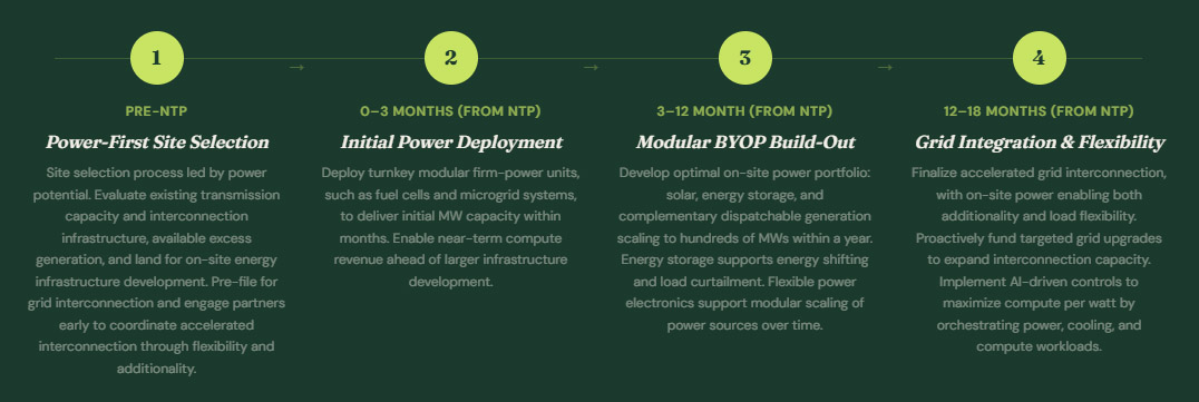 Data Center Coalition four-phase approach illustration