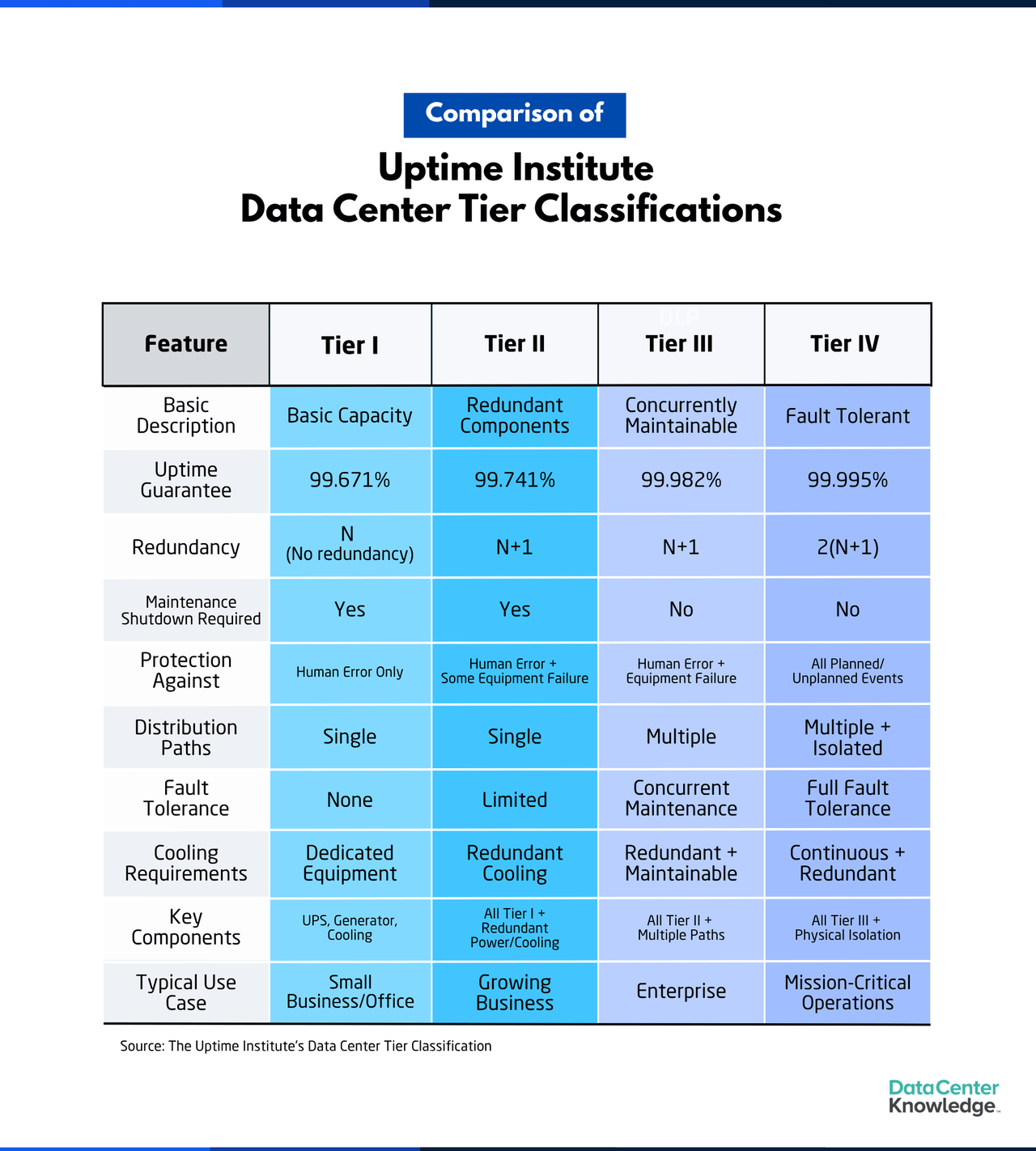 How To Evaluate Data Center Redundancy