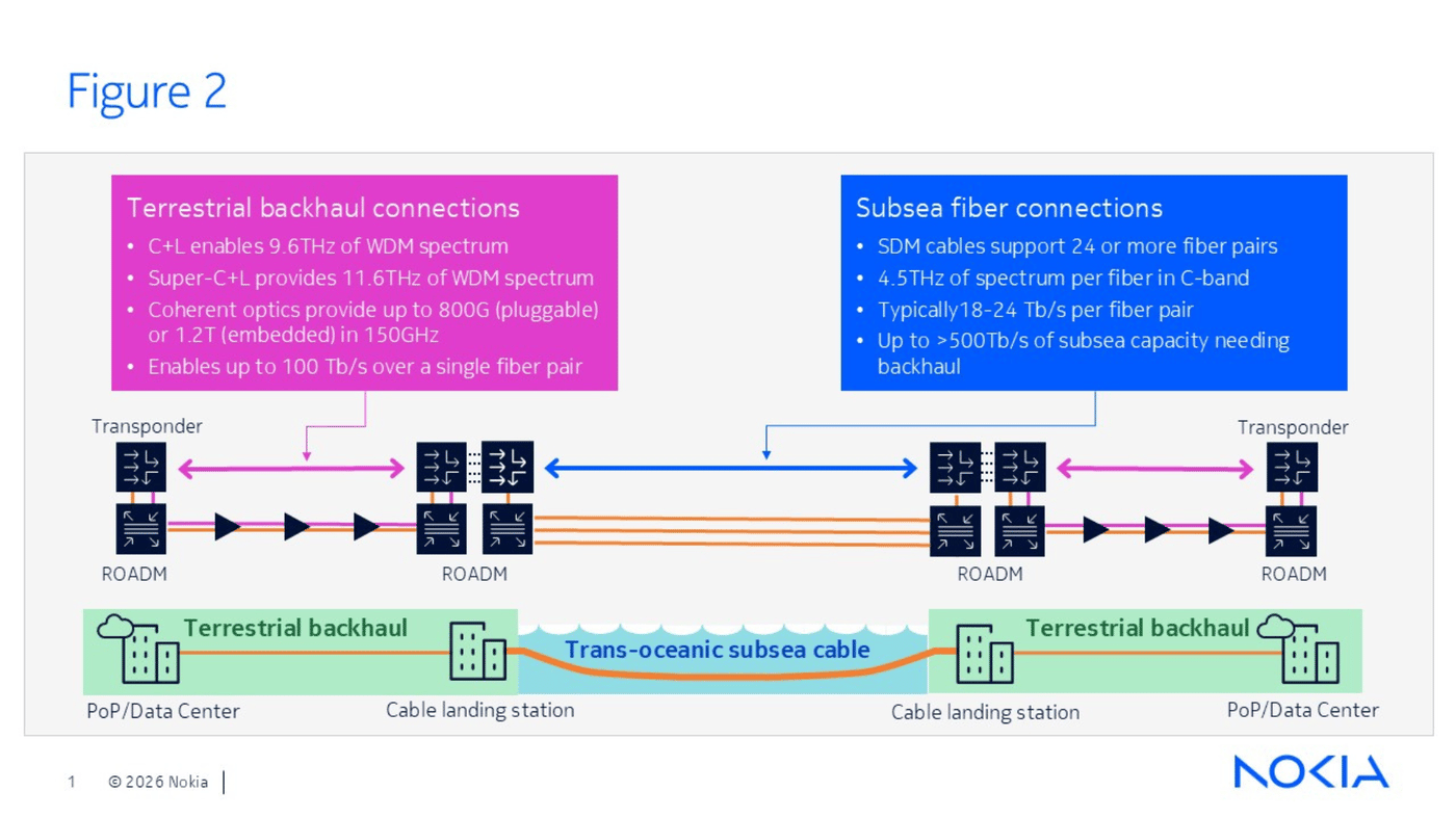 How AI Is Reshaping Subsea and Terrestrial Networks