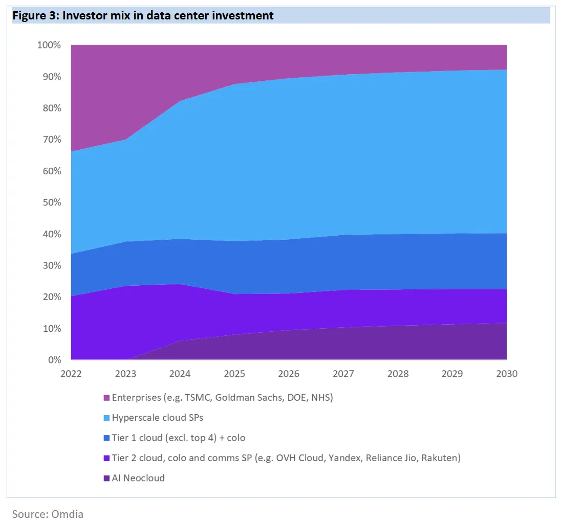 chart showing investor mix in data center investment