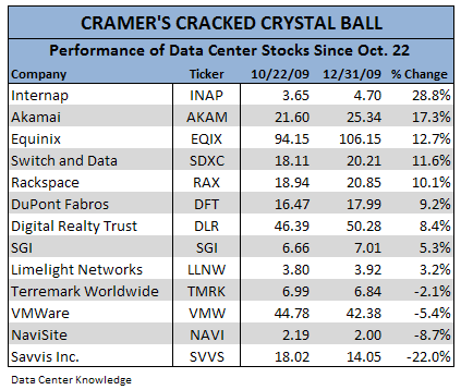 Cramer Network Database Tracking Cramer's 'Data Center Doomsday' Call