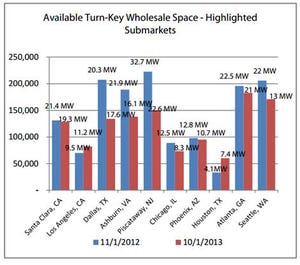 More Than 500,000 SF in Wholesale Deals in 2013