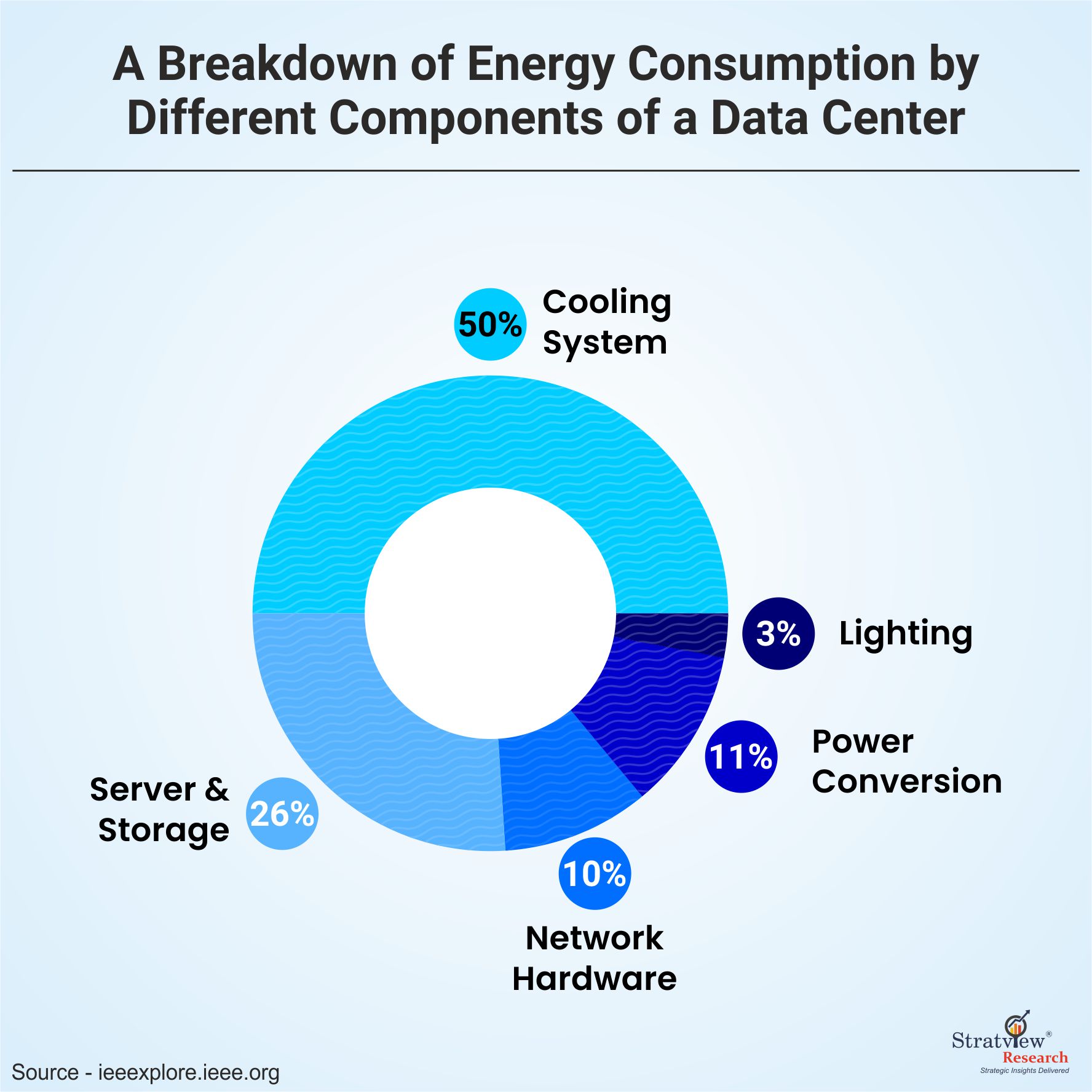 A breakdown of energy consumption in a data center. (contentstack.com)