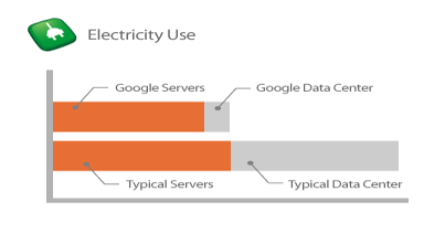 Google Discloses Energy Usage Data (Cont.)