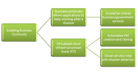 DRaaS & Business Continuity