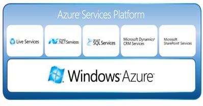Microsoft's Cloud: Windows Azure