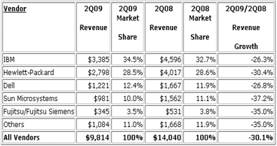 Has the Server Market Hit Bottom?