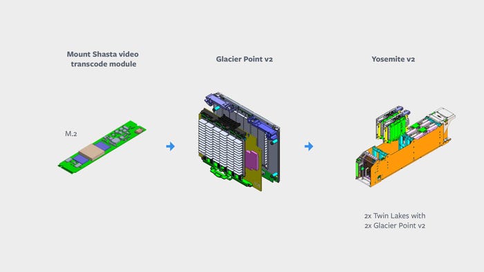 Building blocks for Facebook's data center hardware for video transcoding
