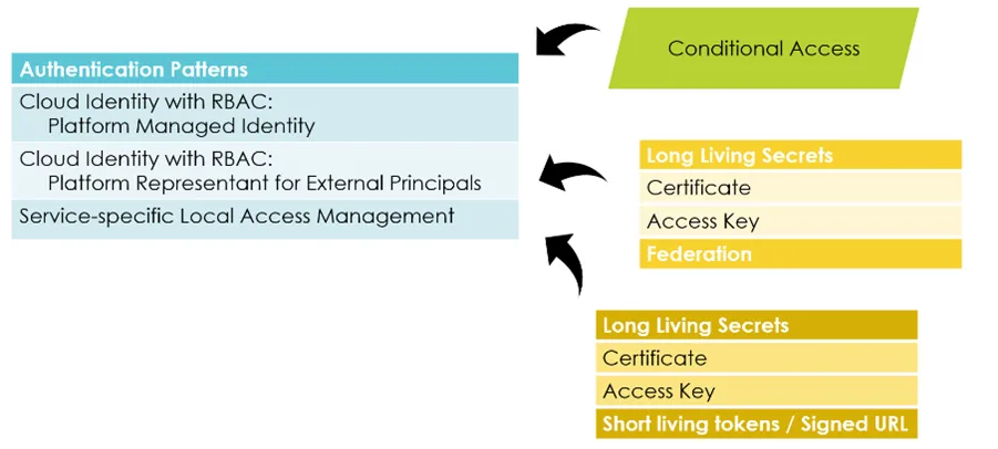 Authentication Patterns for Securing Technical Accounts in the Cloud