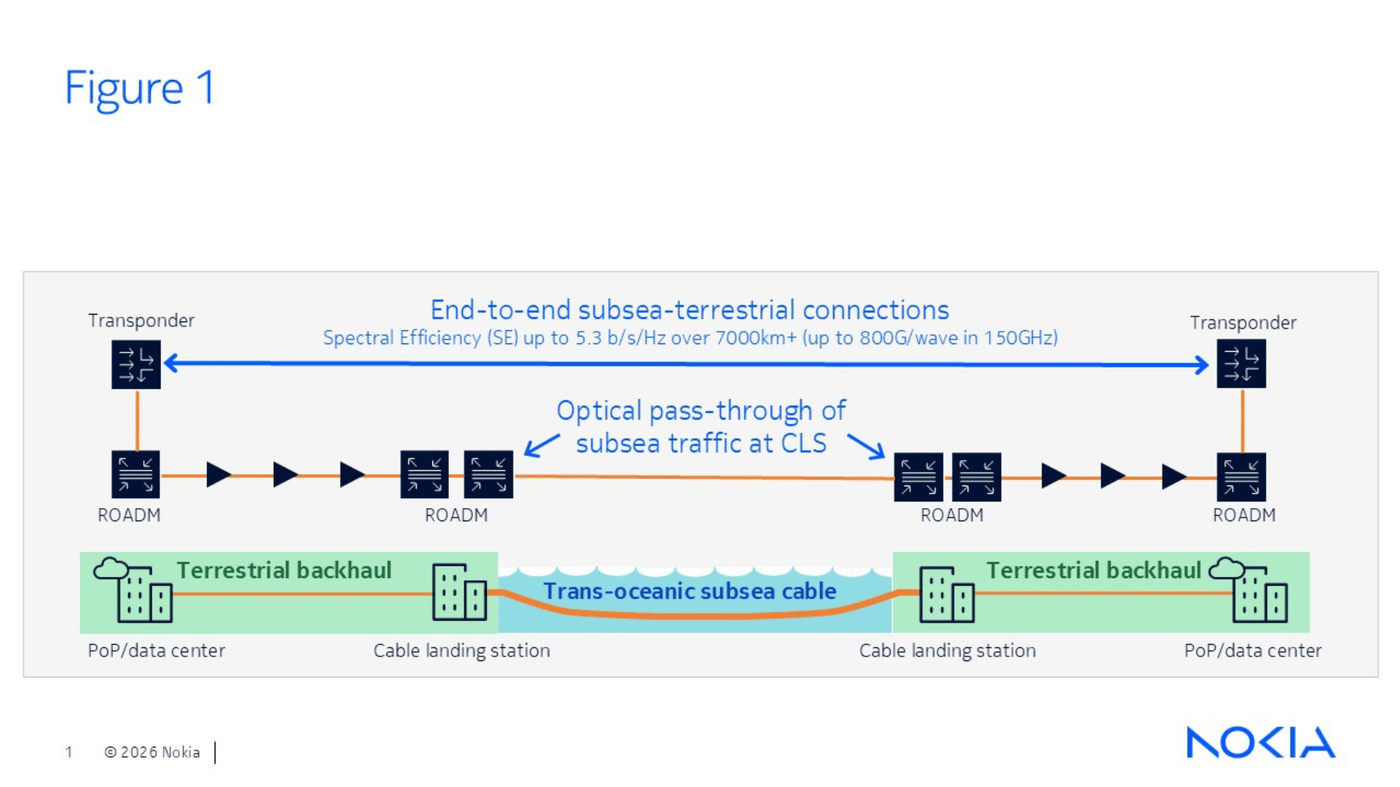 How AI Is Reshaping Subsea and Terrestrial Networks