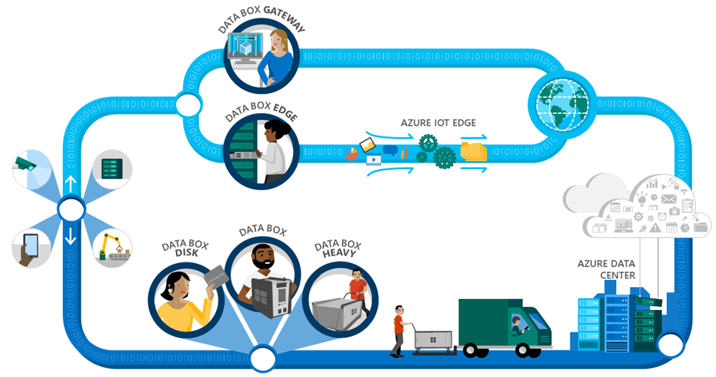 Microsoft's Box for Shipping Lots of Data Into Azure Cloud Now in GA