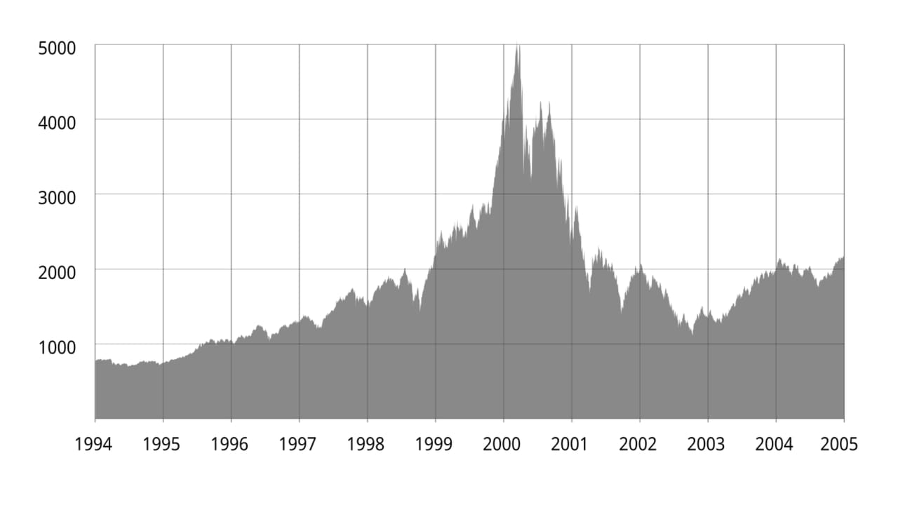 The NASDAQ Composite index shows rise and fall of dot-com bubble in 2000 The NASDAQ Composite index shows rise and fall of dot-com bubble in 2000
