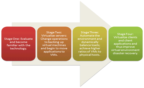 Overtaking Examples Virtualization Pathways to Data Center Virtualization