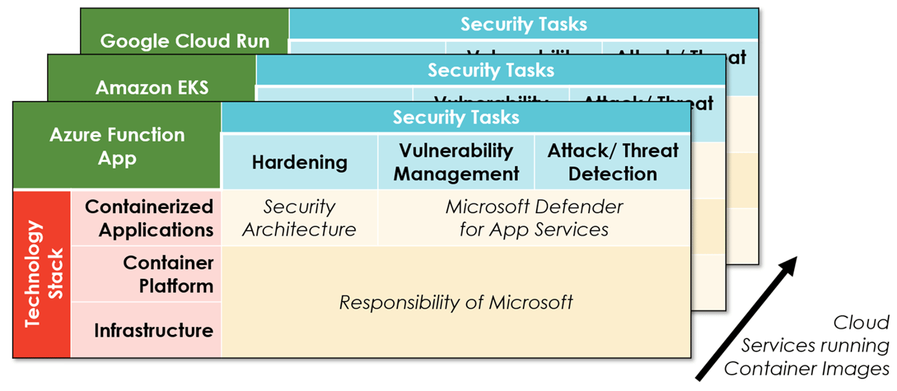 Container Security in the Cloud: Understanding Concepts, Requirements