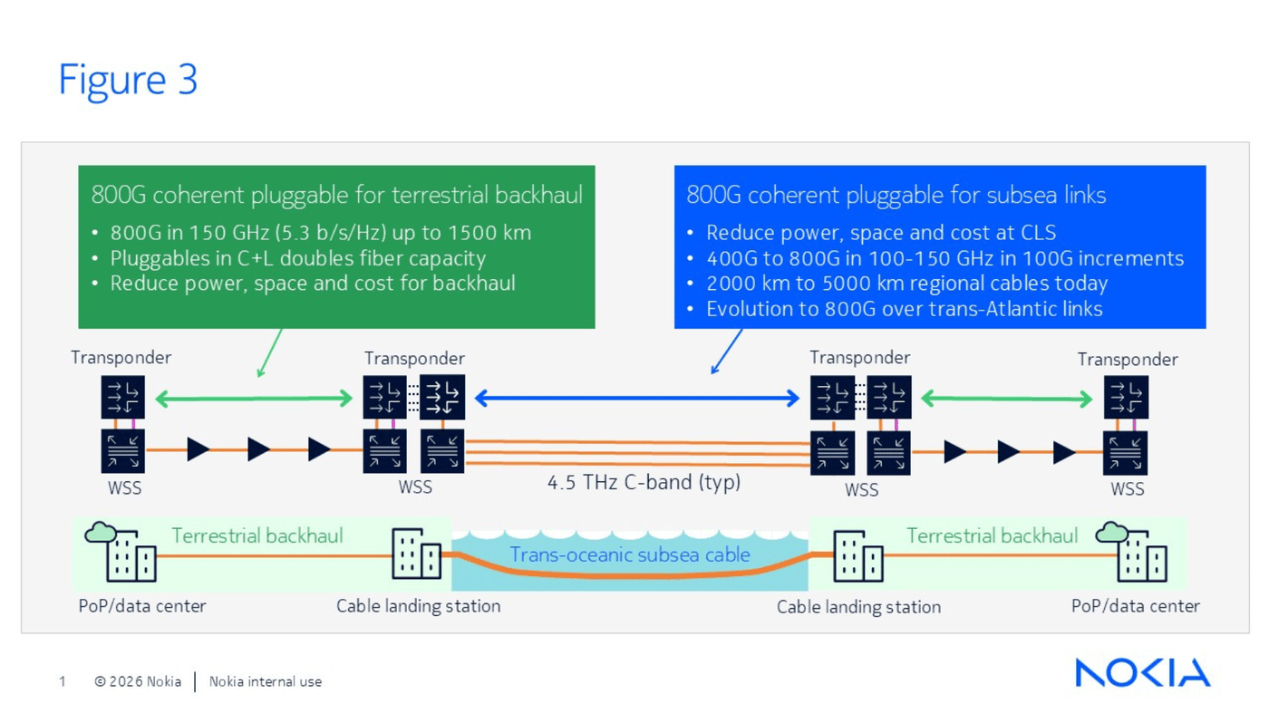 How AI Is Reshaping Subsea and Terrestrial Networks