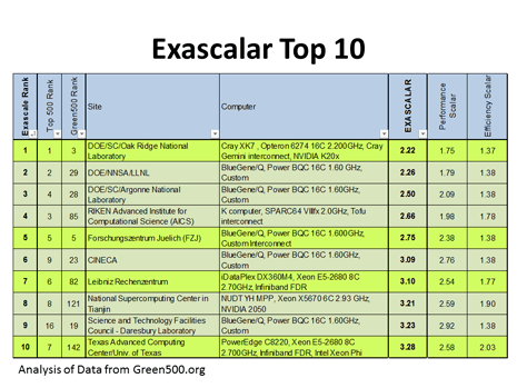 Exscale Exascalar Results from November 2012: Part 1