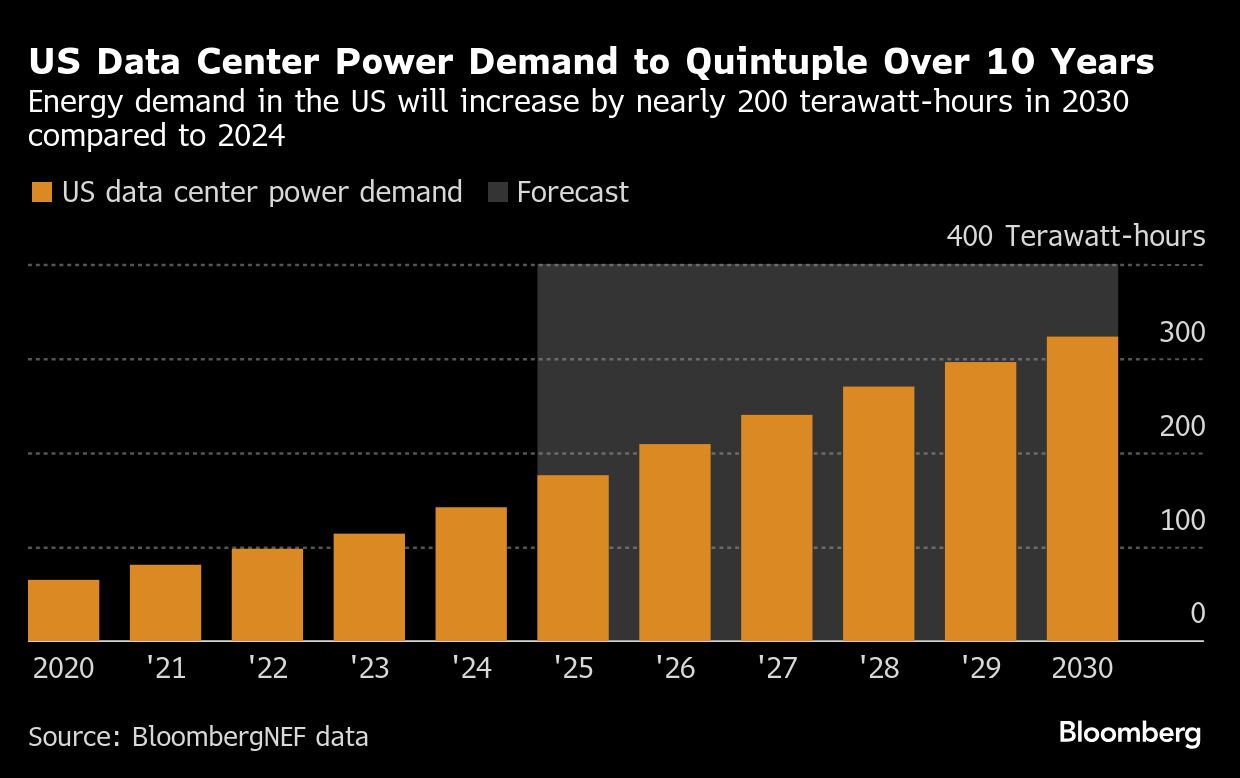 chart showing US data center power demand