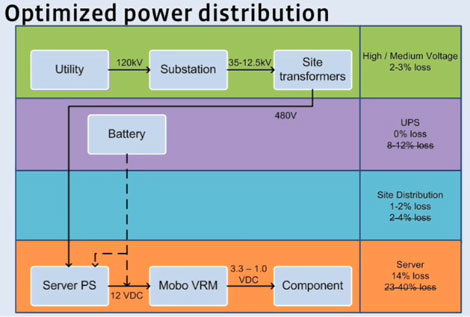 洋書 Power Distribution Network Design Facebook Follows Google to Data Center Savings