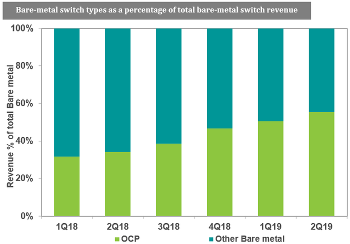 ihs bare metal switch growth q2 2019.png