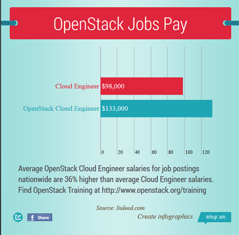 OpenStack Foundation Launches Training Marketplace