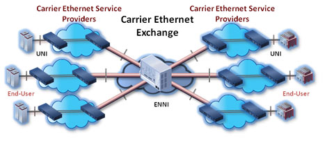 Market Overview: Carrier Ethernet Exchanges