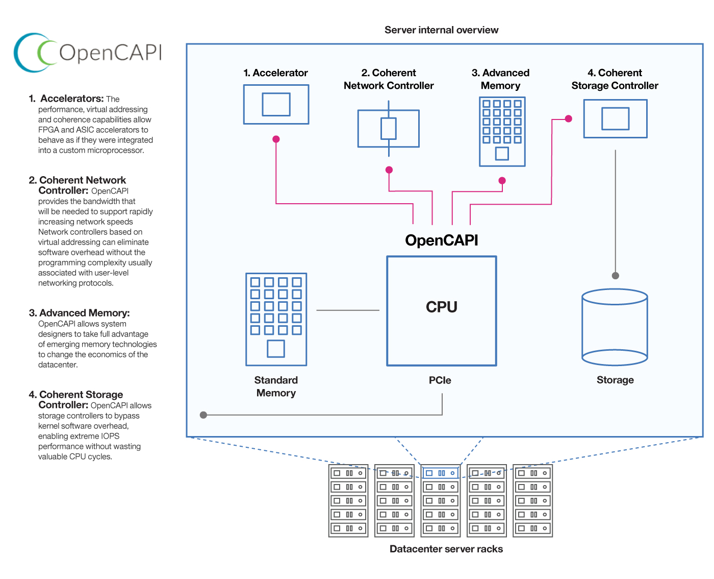 Google, IBM, Others Pitch Open Standard for Cloud Server Design