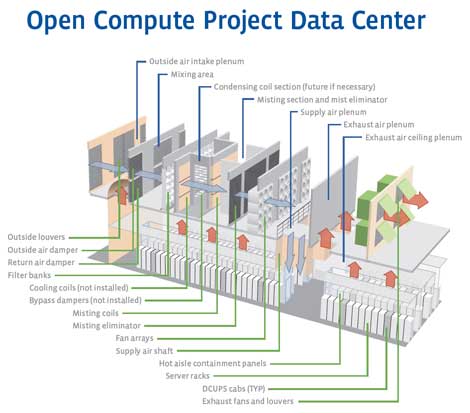 Data Server Building Example Facebook Unveils Custom Servers, Facility Design