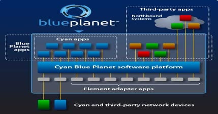 Cyan Launches Software-Defined Networking Blue Planet Software