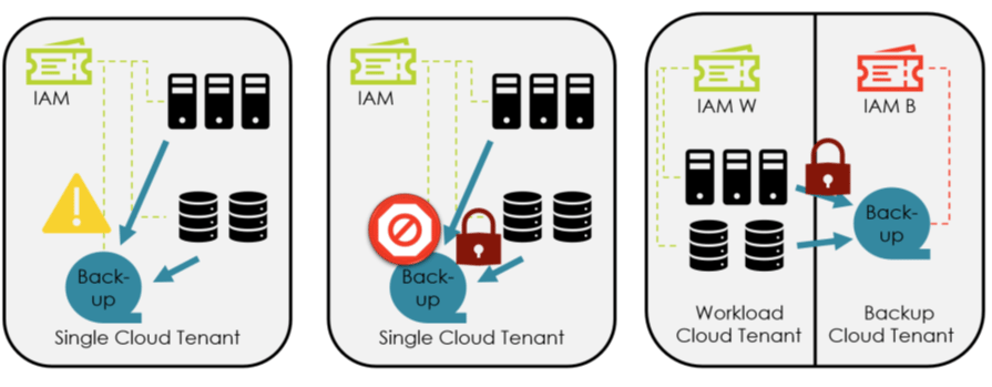 Immutable Backups and The Public Cloud – Part II