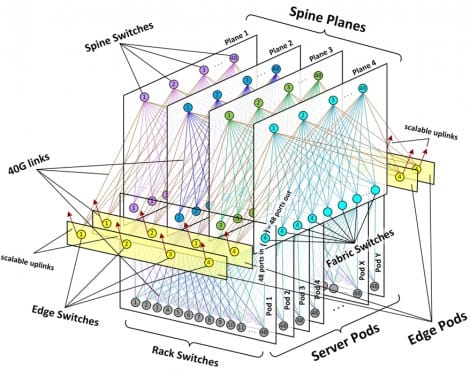 How Does Facebook Work Tech Stack Facebook Launches Iowa Data Center With Entirely New Network Architecture