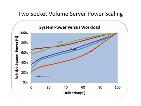Server Efficiency: Aligning Energy Use With Workloads