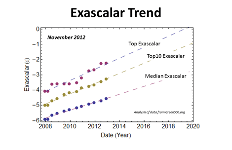 Exscale Supercomputing & Efficiency: November 2012 Exascalar, Part II