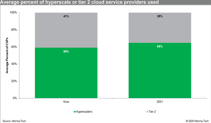ihs nam enterprise cloud use chart 1.png