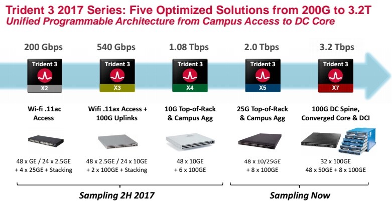 Broadcom’s New Switches to Supercharge Virtual Data Center Networks
