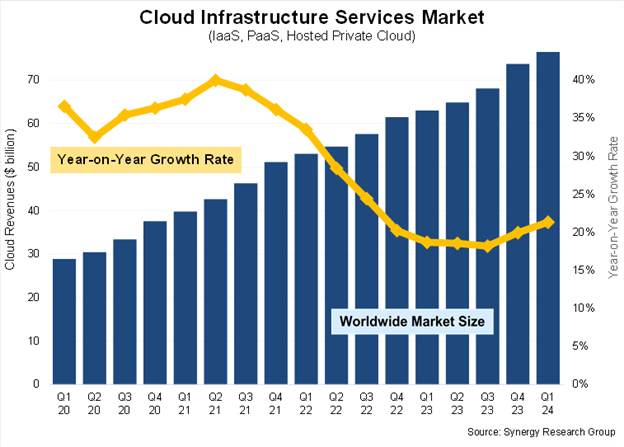 Synergy cloud infrastructure services market chart