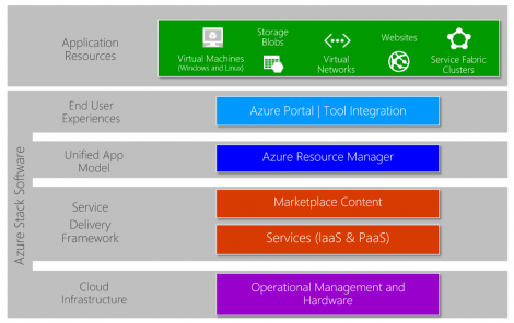 Here’s How Azure Stack Will Integrate into Your Data Center
