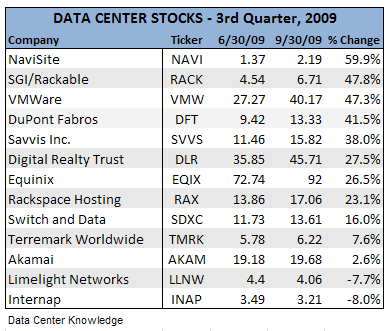 Investing: Data Stocks Continue Rebound