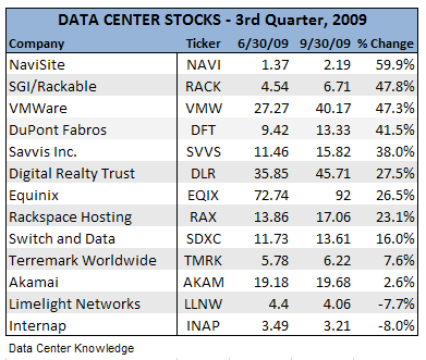 Dc Stock Analysis Investing: Data Stocks Continue Rebound
