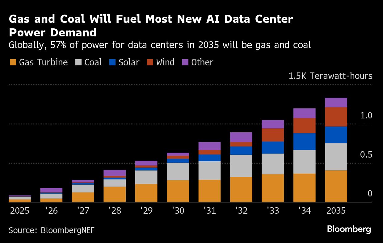 chart showing power sources for data centers.png