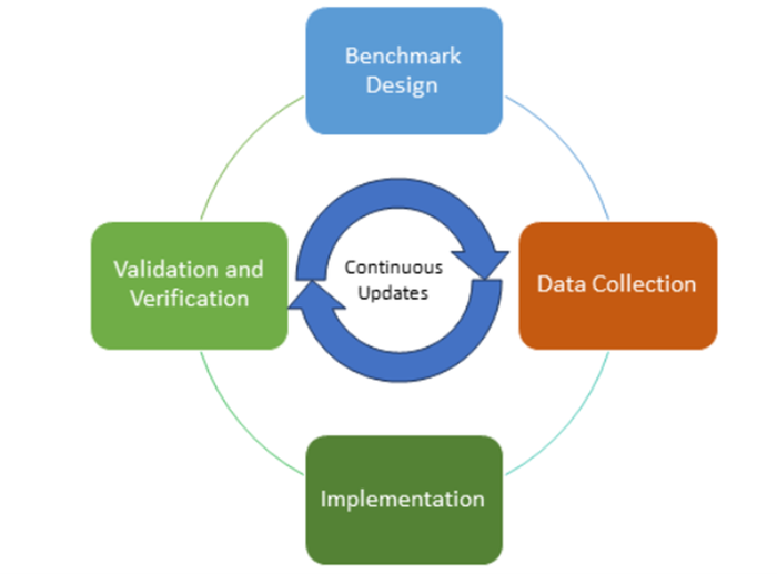 Methodologies Behind Establishing Standardized Benchmarks Methodologies Behind Establishing Standardized Benchmarks