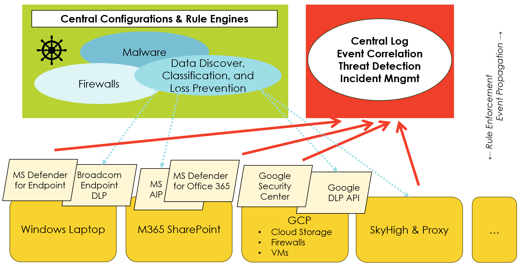 chart shows a diagram of an example cybersecurity mesh architecture