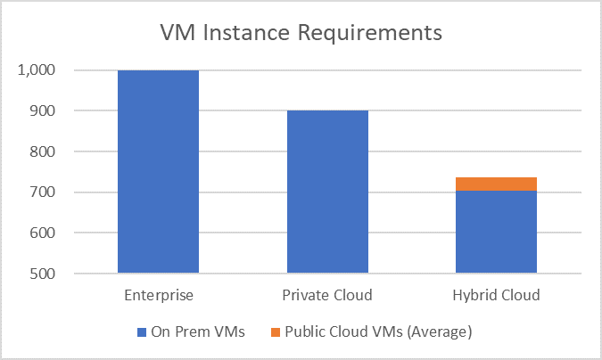 The Economic Advantages of Hybrid Cloud