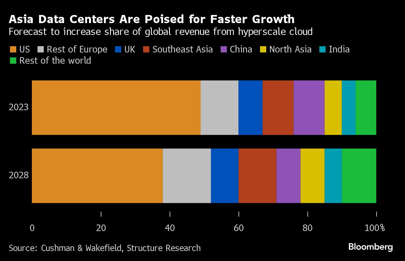 Investors Plow Into Asia Data Centers on AI, Cloud Boom