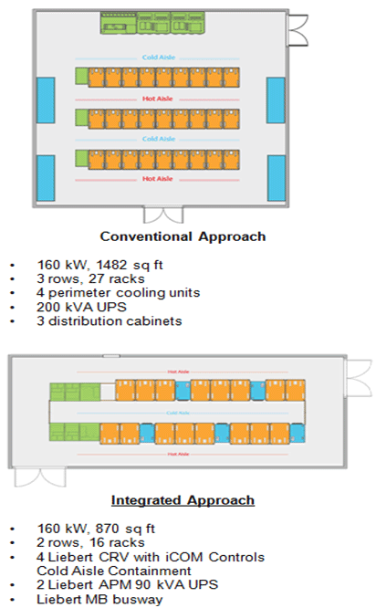 Integration as Alternative to New Build